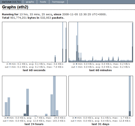 Darkstat Graphiques